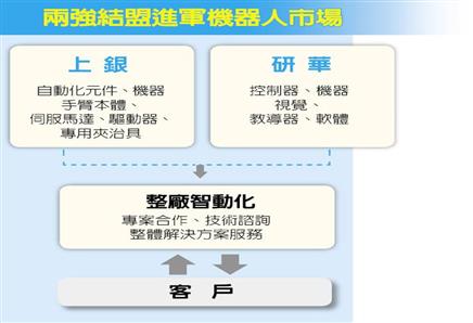 上銀、研華 打造機(jī)器人聯(lián)盟